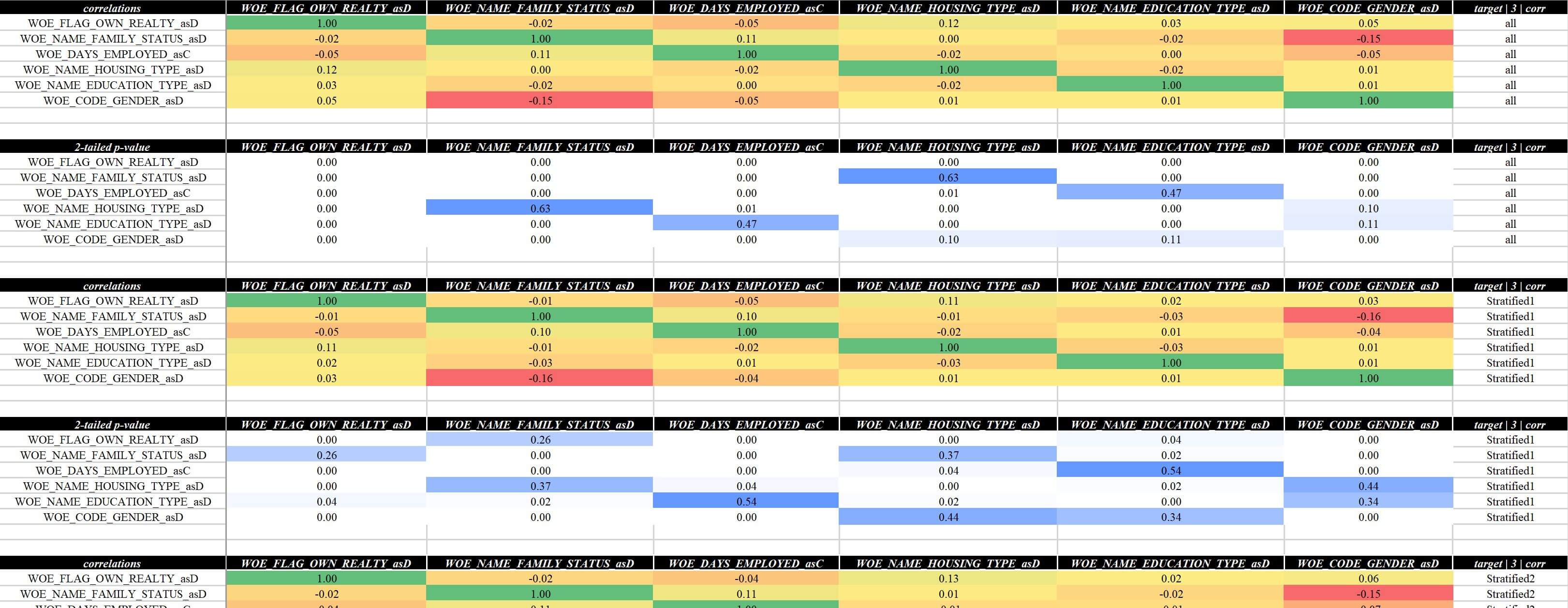 入模变量相关性系数与pvalue